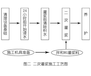 彬村山华侨农场灌浆料施工工艺—文字完整版